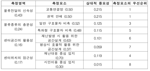 물류창고형 비축창고 복합가중치