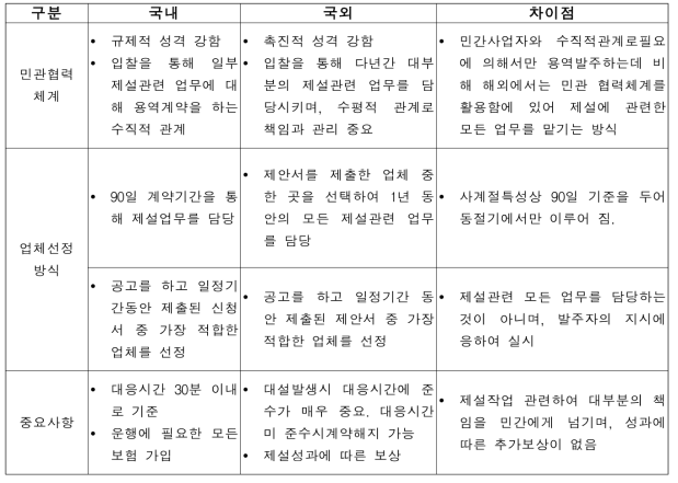 국내·외 민간·기관의 제설자원 비축창고 구축체계 비교