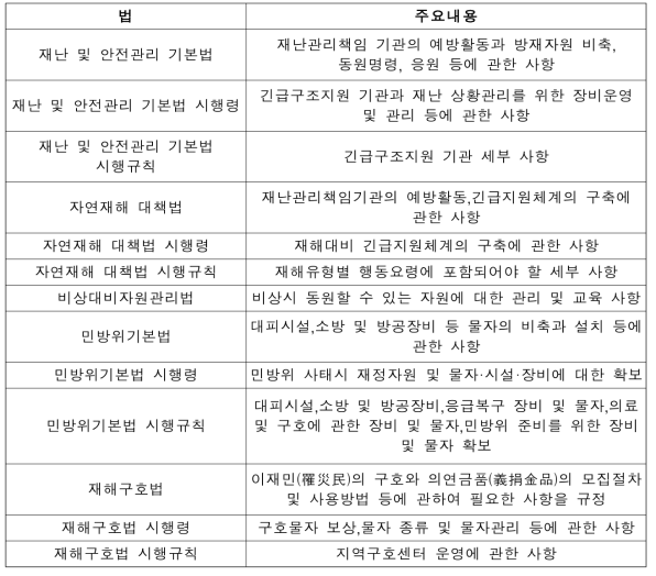 재난관리자원 관련법 및 주요내용