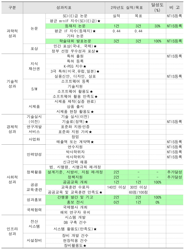 2차년도 정량적 연구 성과