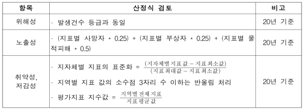 위험성 평가지표 지수값 산정식