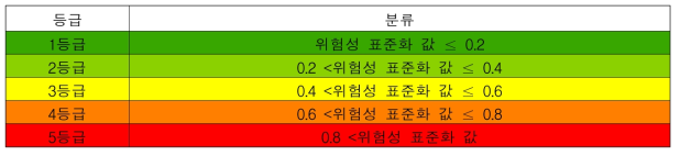 위험성 등급 산정