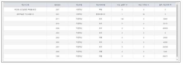 재난사고 정보