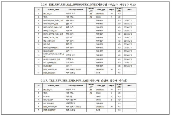 비축자원량 산정 테이블 정의서1