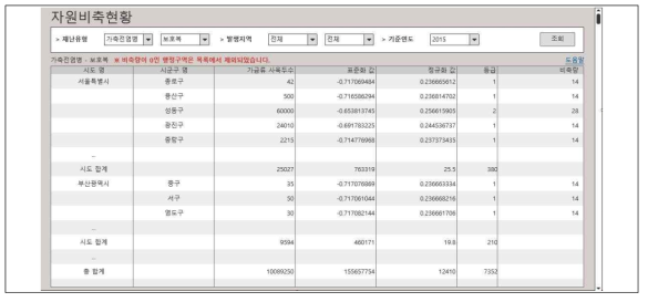 비축자원량 가축전염병 –보호복 화면설계