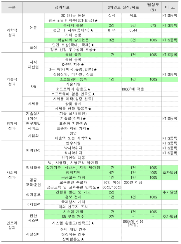 3차년도 정량적 연구 성과