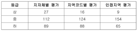 풍수해 재난시나리오별 등급 분류 결과