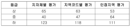 화재 재난시나리오별 등급 분류 결과