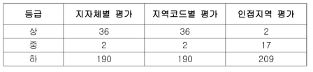 산불 재난시나리오별 등급 분류 결과