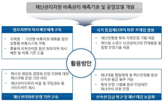 연구 개발 성과의 활용 방안