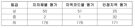 붕괴 재난시나리오별 등급 분류 결과