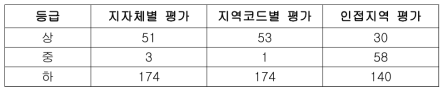 폭발 재난시나리오별 등급 분류 결과