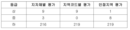 해양선박사고 재난시나리오별 등급 분류 결과