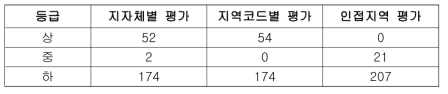 환경오염사고 재난시나리오별 등급 분류 결과