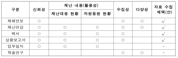 재난유형별 자료수집 기준 및 채택(안)