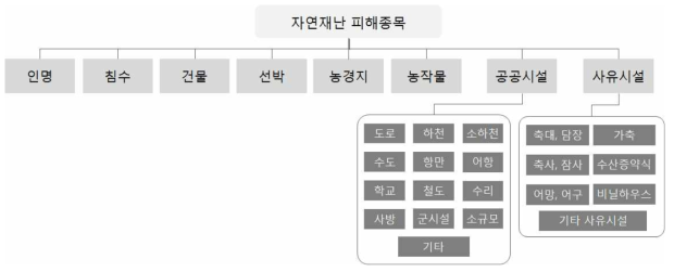 재해연보 피해종목