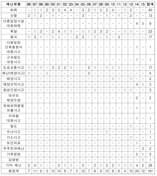 사회재난 기간별-재난유형별 분류