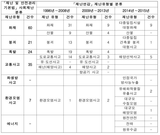 사회재난유형 분류