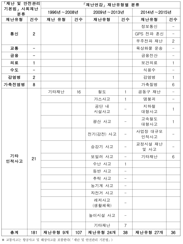 사회재난유형 분류