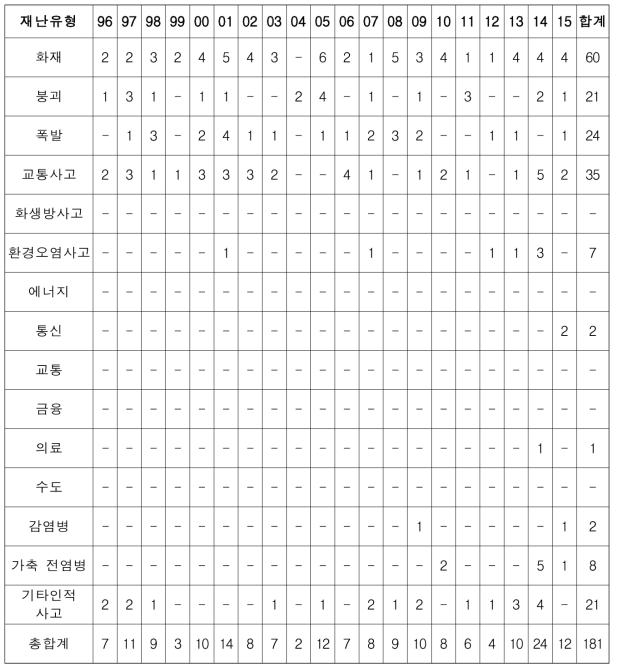 사회재난 기간별-재난유형별 재분류