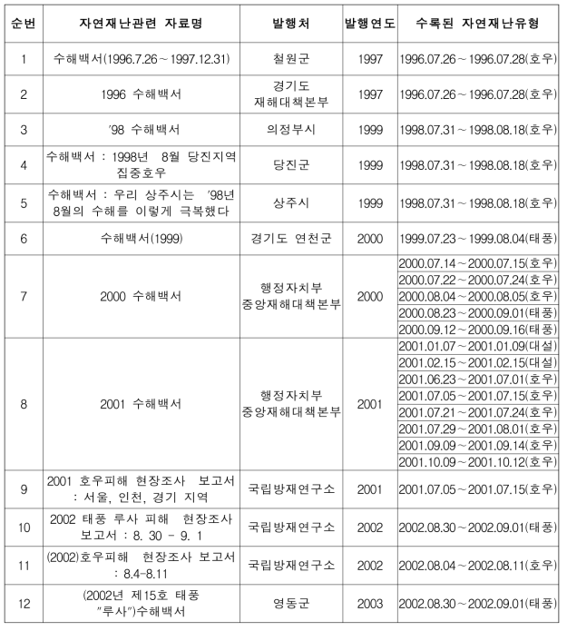 자연재난유형별 수집자료