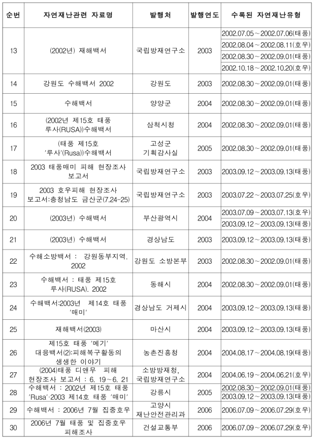 자연재난유형별 수집자료(계속)