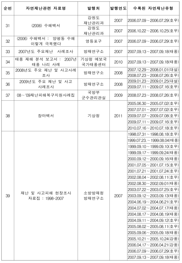 자연재난유형별 수집자료(계속)