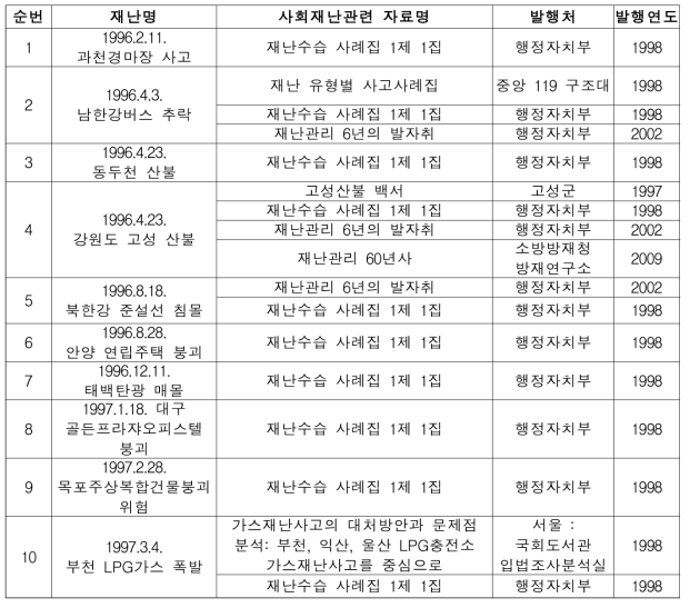 사회재난사례별 자료수집