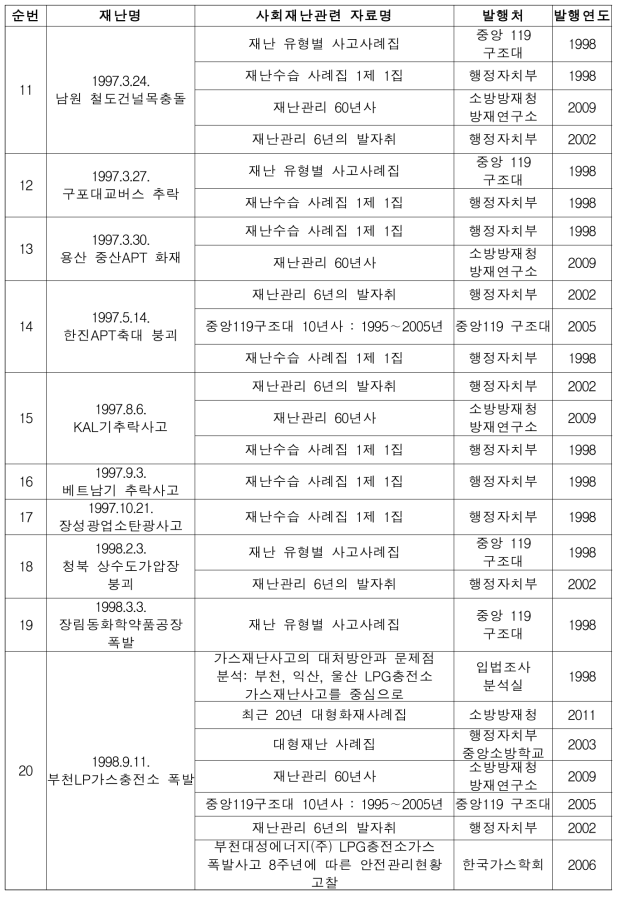 사회재난사례별 자료수집(계속)