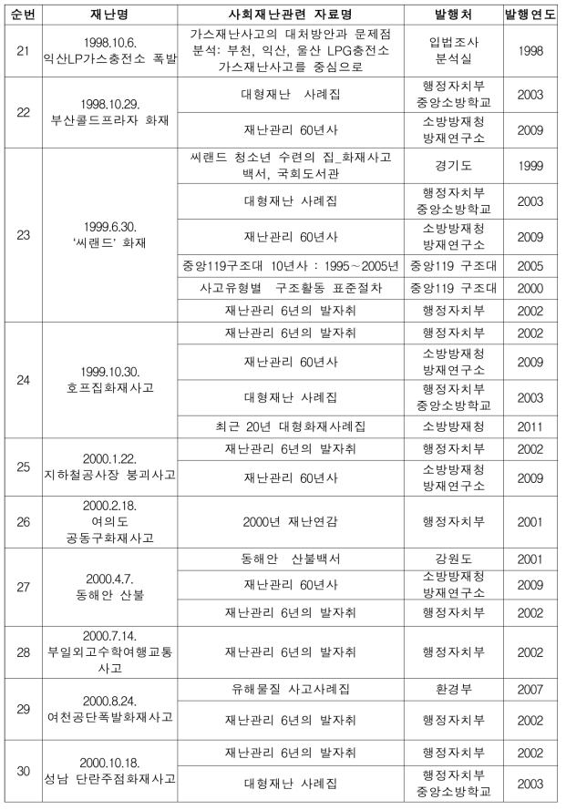 사회재난사례별 자료수집(계속)