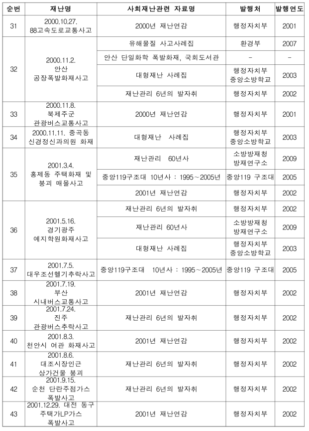 사회재난사례별 자료수집(계속)