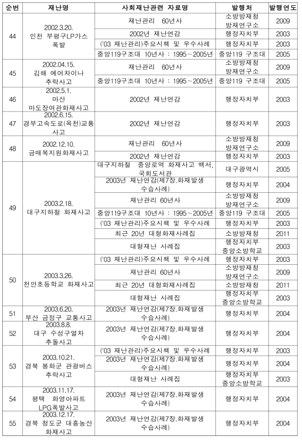 사회재난사례별 자료수집(계속)