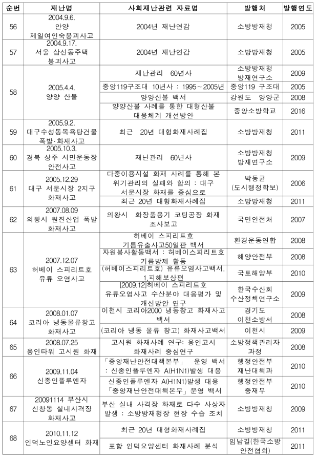 사회재난사례별 자료수집(계속)