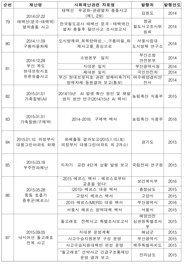 사회재난사례별 자료수집(계속)