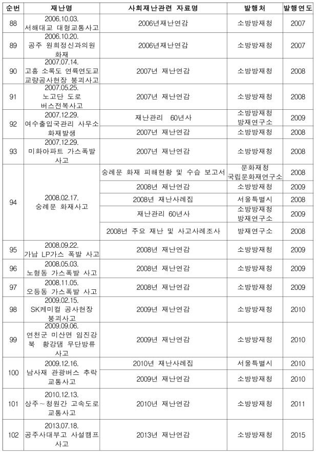 사회재난사례별 자료수집(계속)