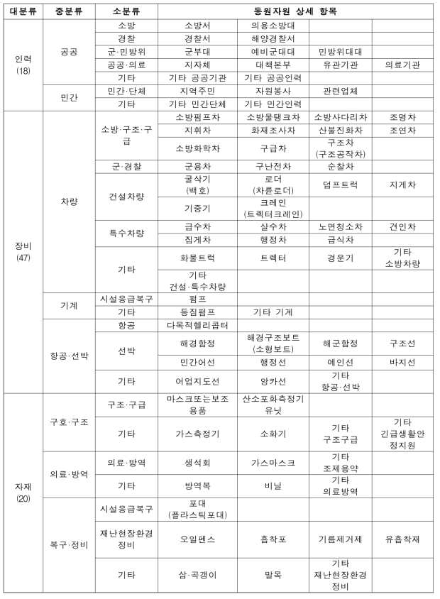 사회재난 발생시 자원동원 목록