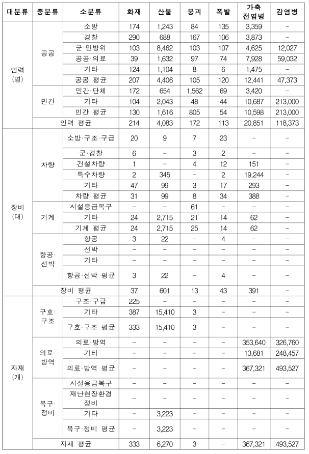 사회재난 발생 시 자원별 평균 동원량