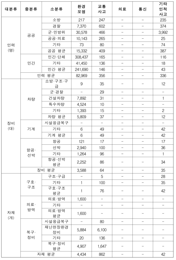 사회재난 발생 시 자원별 평균 동원량(계속)