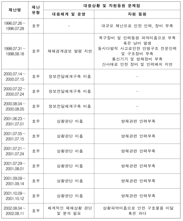 재난사례별 재난대응상황 및 자원동원 문제점