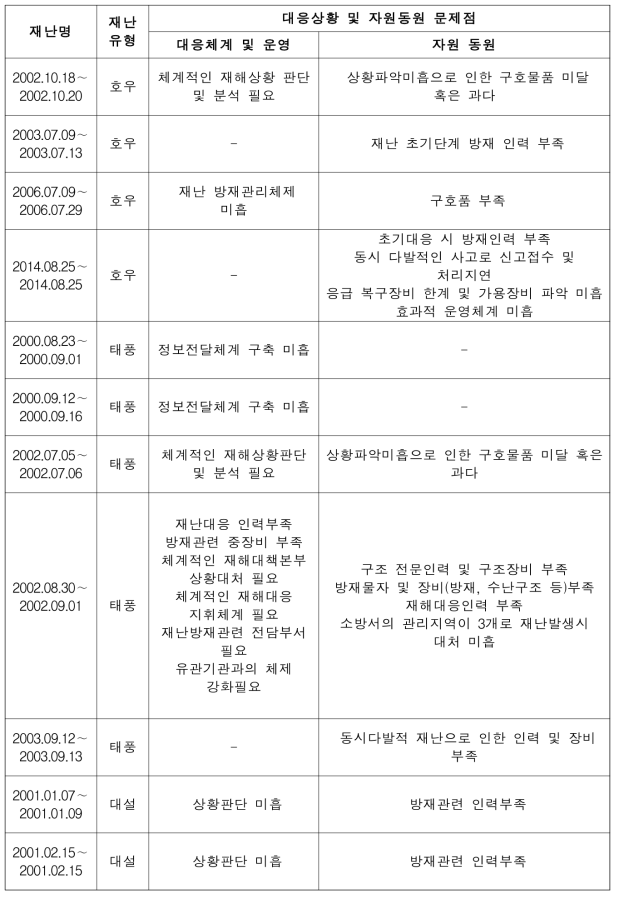 재난사례별 재난대응상황 및 자원동원 문제점(계속)