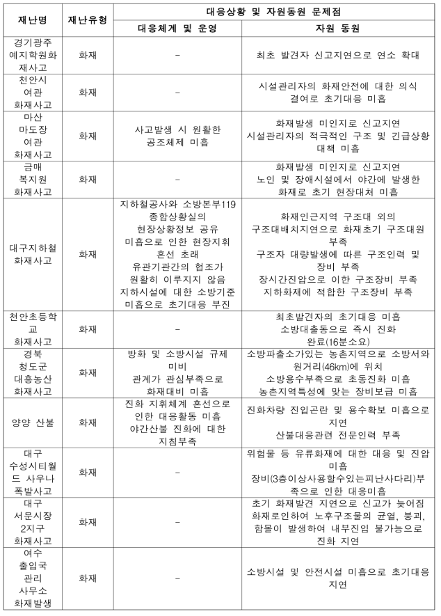 재난사례별 재난대응상황 및 자원동원 문제점(계속)