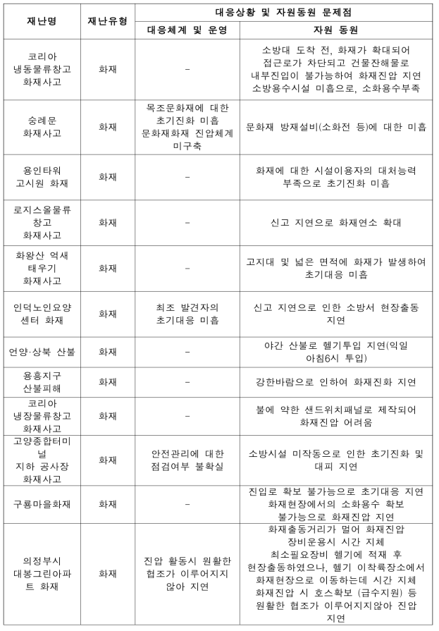 재난사례별 재난대응상황 및 자원동원 문제점(계속)