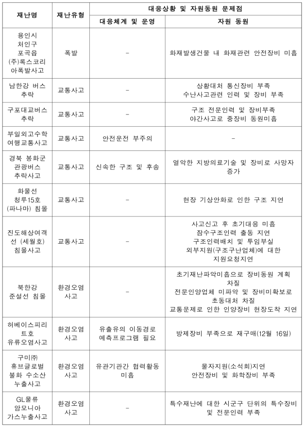 재난사례별 재난대응상황 및 자원동원 문제점(계속)