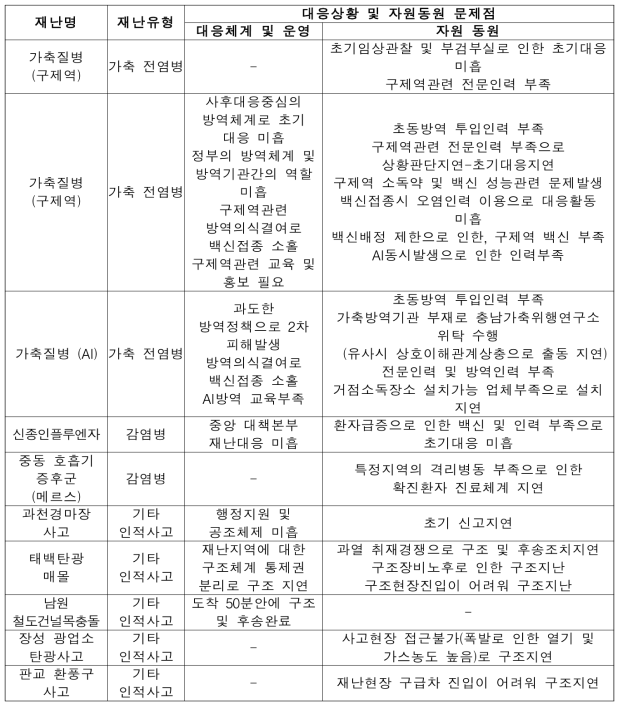 재난사례별 재난대응상황 및 자원동원 문제점(계속)