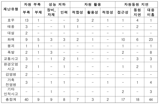 재난유형별 자원동원 문제발생 건수