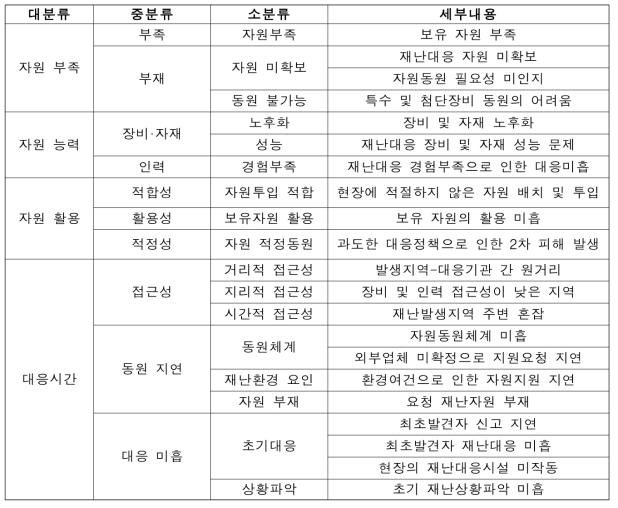 자원동원관련 문제점 카테고리화