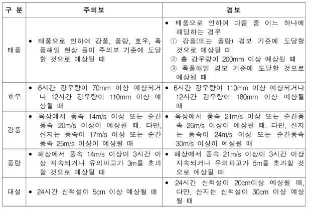 기상특보 발령 기준(기상청, 2017.11월 기준)