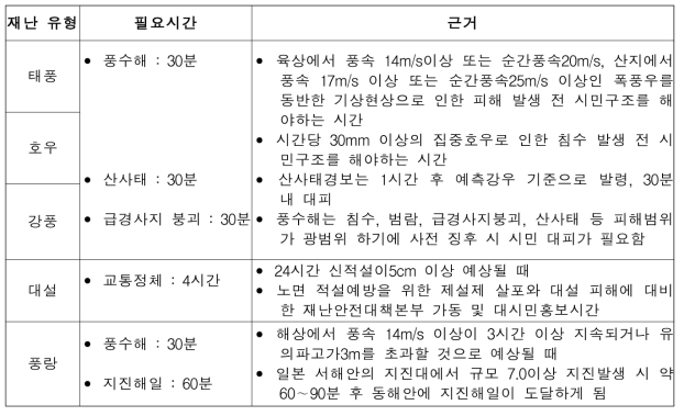 자연재난 유형별 필요시간