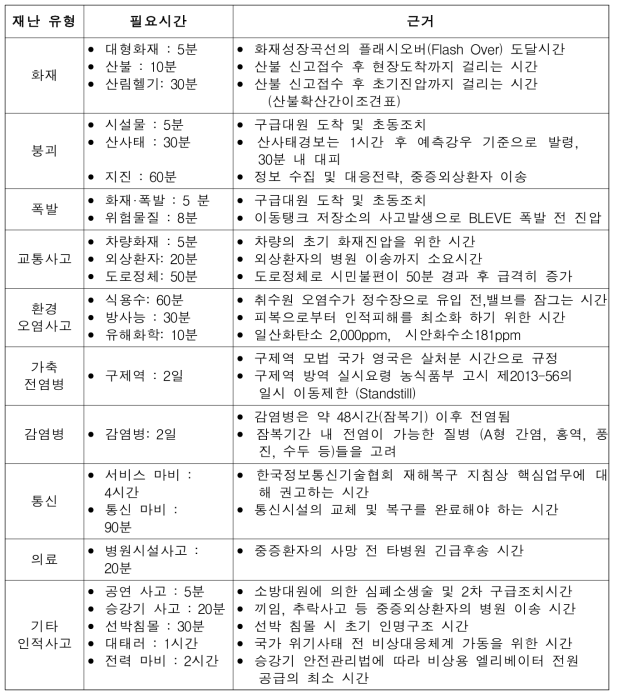 사회재난 유형별 필요시간