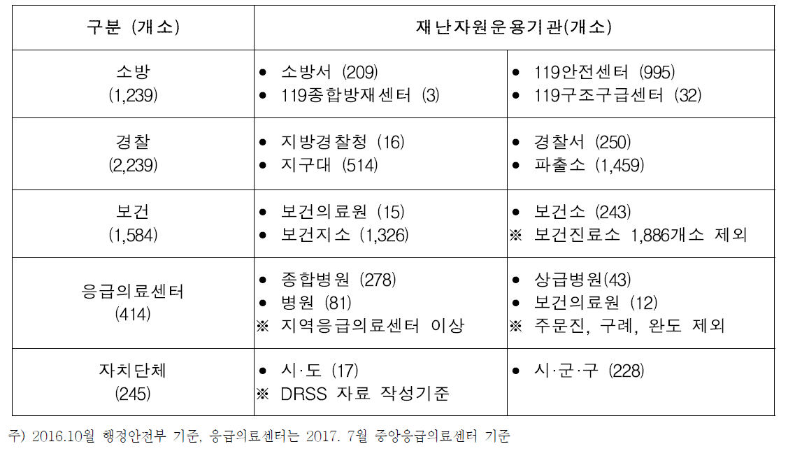 주요 재난자원 운용기관